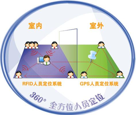 RFID室內定位管理應用